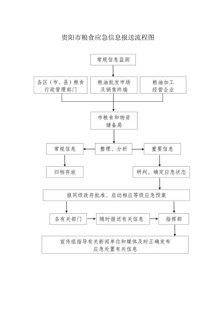 贵阳市粮食应急指挥部组织机构图.docx_第3页