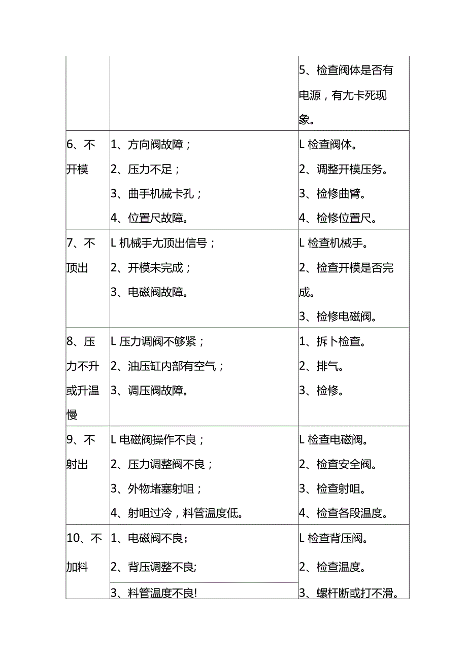 注塑机常见故障原因及处理方法表.docx_第2页