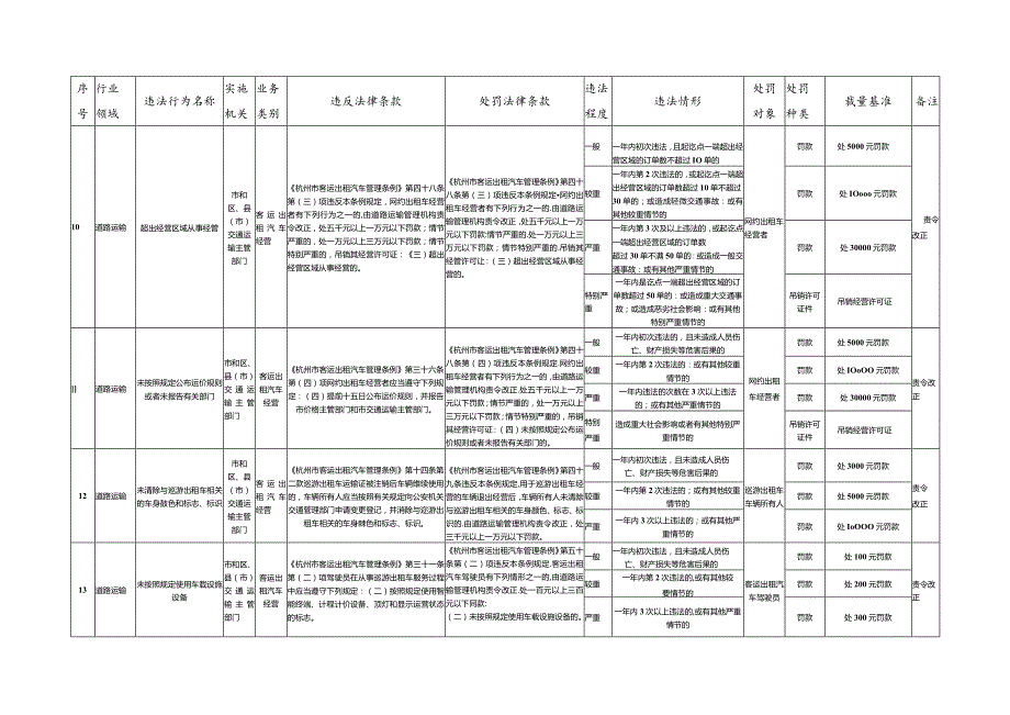 杭州市交通运输行政处罚裁量基准（2023年版）.docx_第3页