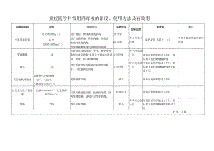 重症医学科常用消毒液的浓度、使用方法及有效期.docx