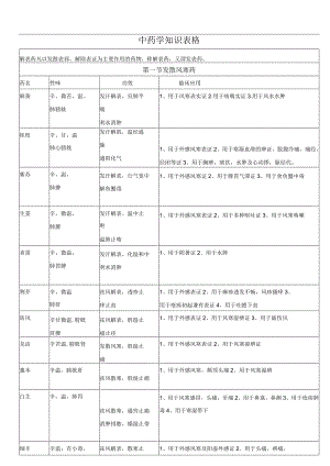 中药学知识表格（中药的功效及应用）.docx