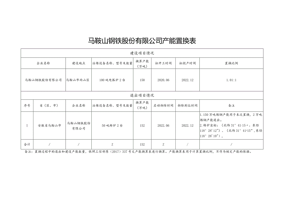 马鞍山钢铁股份有限公司产能置换表.docx_第1页