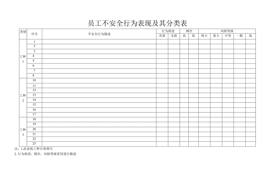 员工不安全行为表现及其分类表.docx_第1页