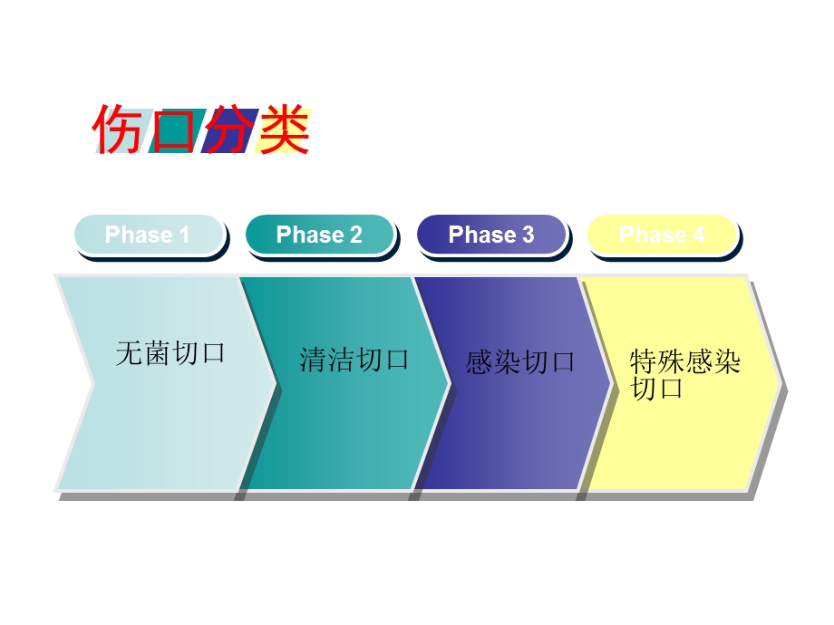 伤口换药.ppt_第3页