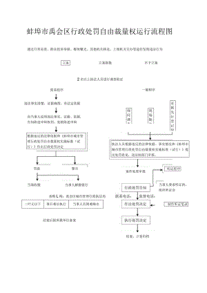 蚌埠市禹会区行政处罚自由裁量权运行流程图.docx