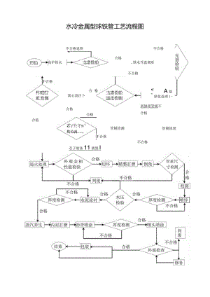 水冷金属型球铁管工艺流程图.docx