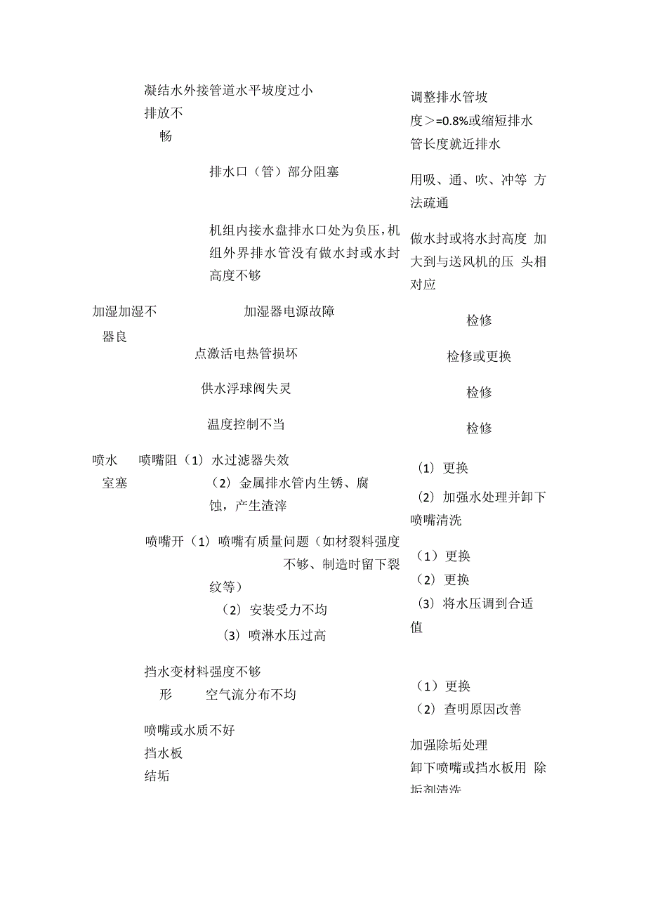 中央空调各类系统问题和故障解决方法全套.docx_第2页