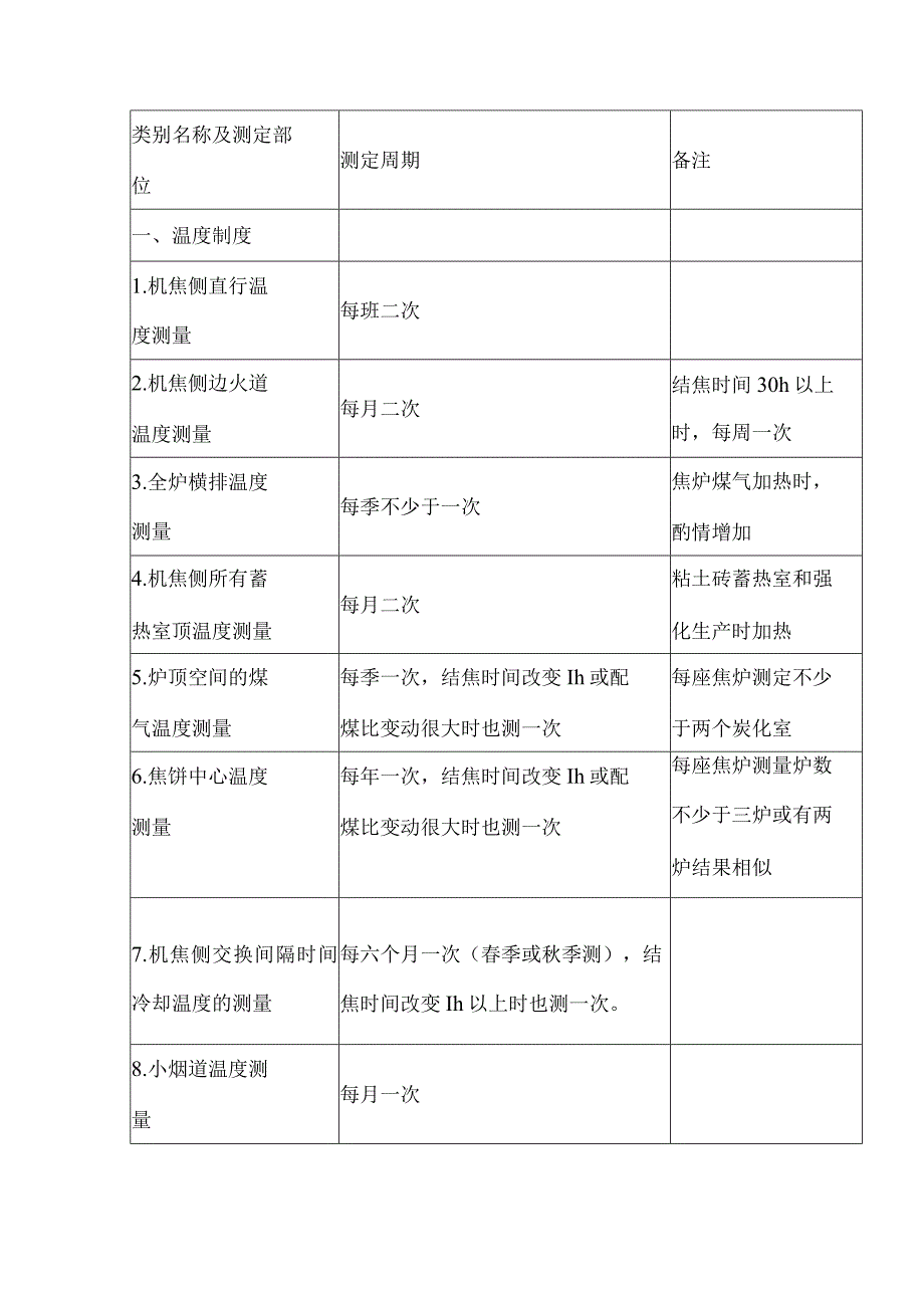 焦炉工艺系统检查制度表.docx_第1页