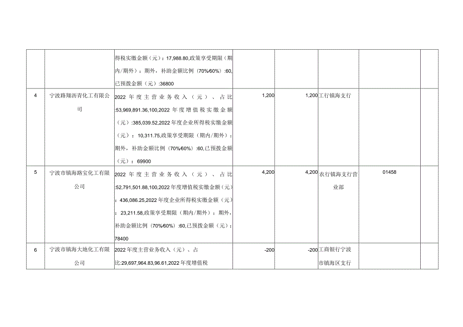 镇海区2022年度商品贸易重点专业市场奖励结算液化市场明细表.docx_第2页