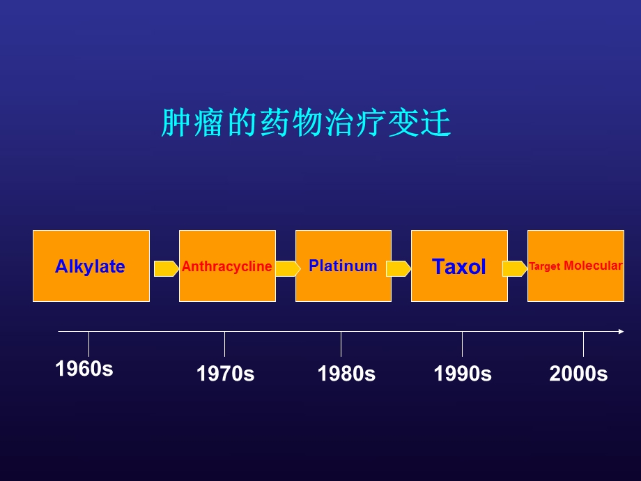 分子靶向治疗(消化道肿瘤).ppt.ppt_第2页