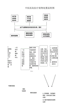 中医医院医疗废物处置流程图.docx