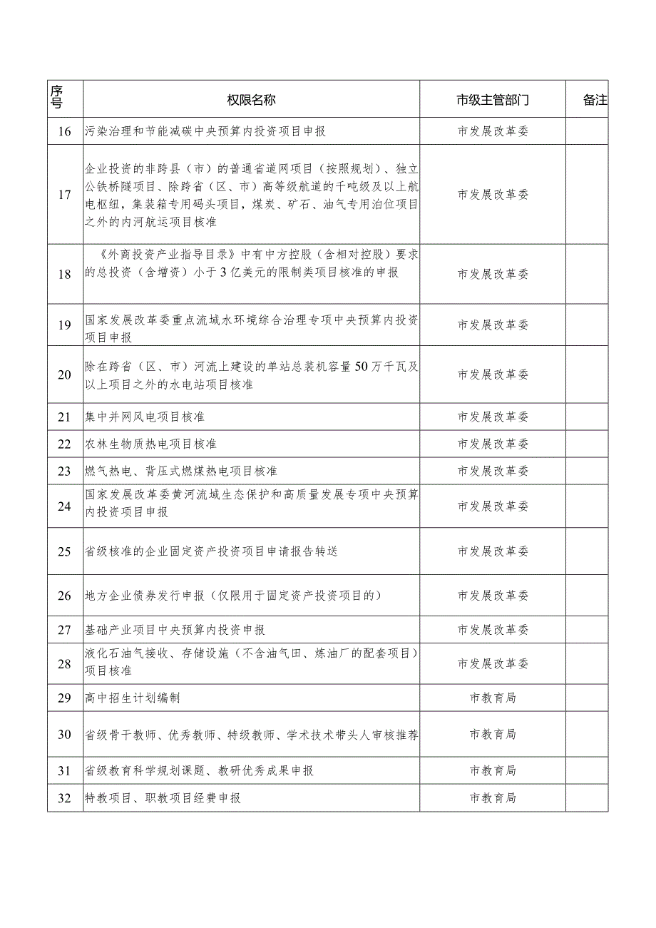 第二批在南阳市宛城区、卧龙区落实的权责事项清单.docx_第2页