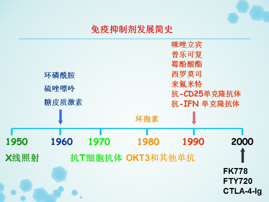 免疫抑制剂作用机制.ppt_第3页