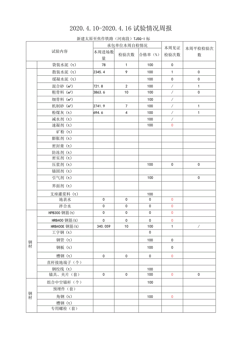 （2020.4.10-4.16新建太焦铁路TJSG-1标（监理周报）.docx_第1页