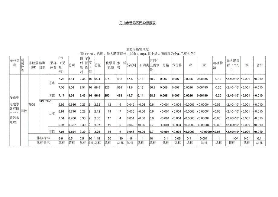 舟山市普陀区污染源报表.docx_第1页