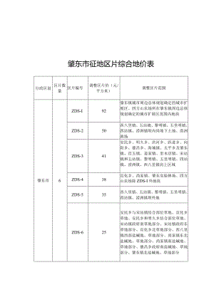 肇东市征地区片综合地价表.docx