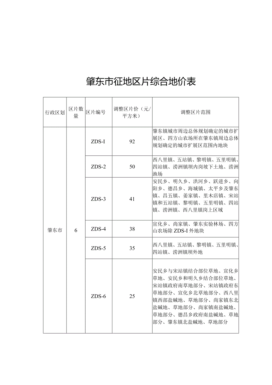 肇东市征地区片综合地价表.docx_第1页