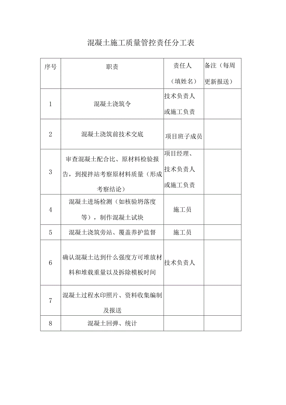 混凝土施工质量管控责任分工表（项目部）.docx_第1页