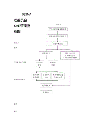 医学伦理委员会SAE管理流程图.docx