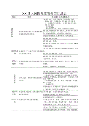 民医院废物分类目录表.docx