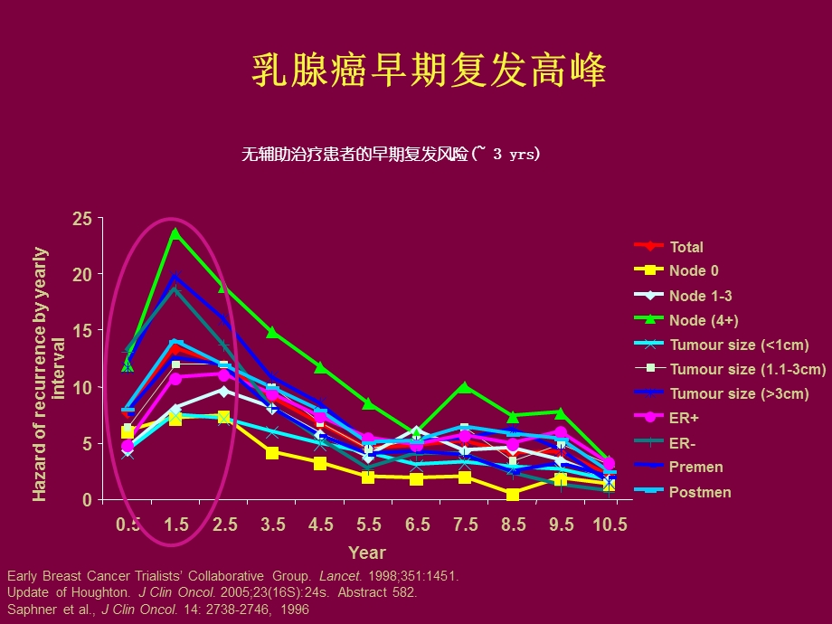 乳腺癌内分泌治疗.ppt.ppt_第3页