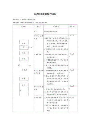 劳动纠纷处理操作流程.docx