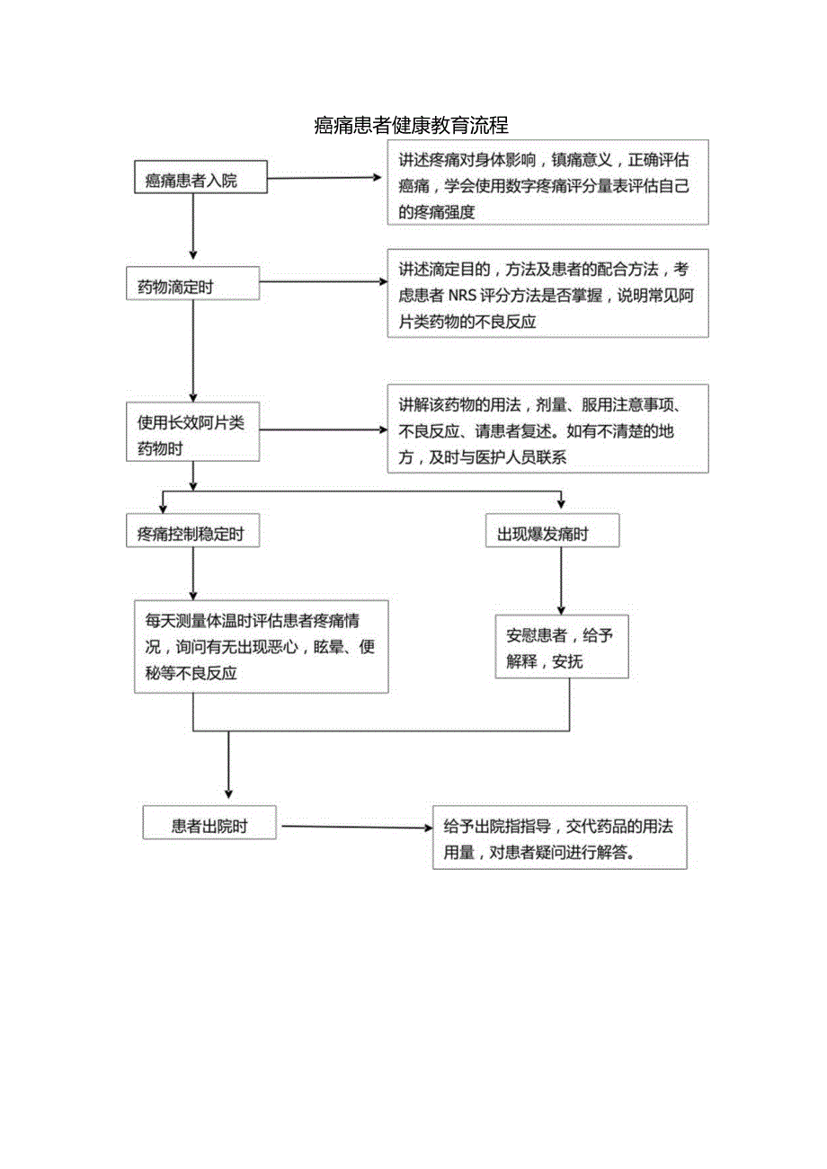 癌痛患者健康教育流程.docx_第1页