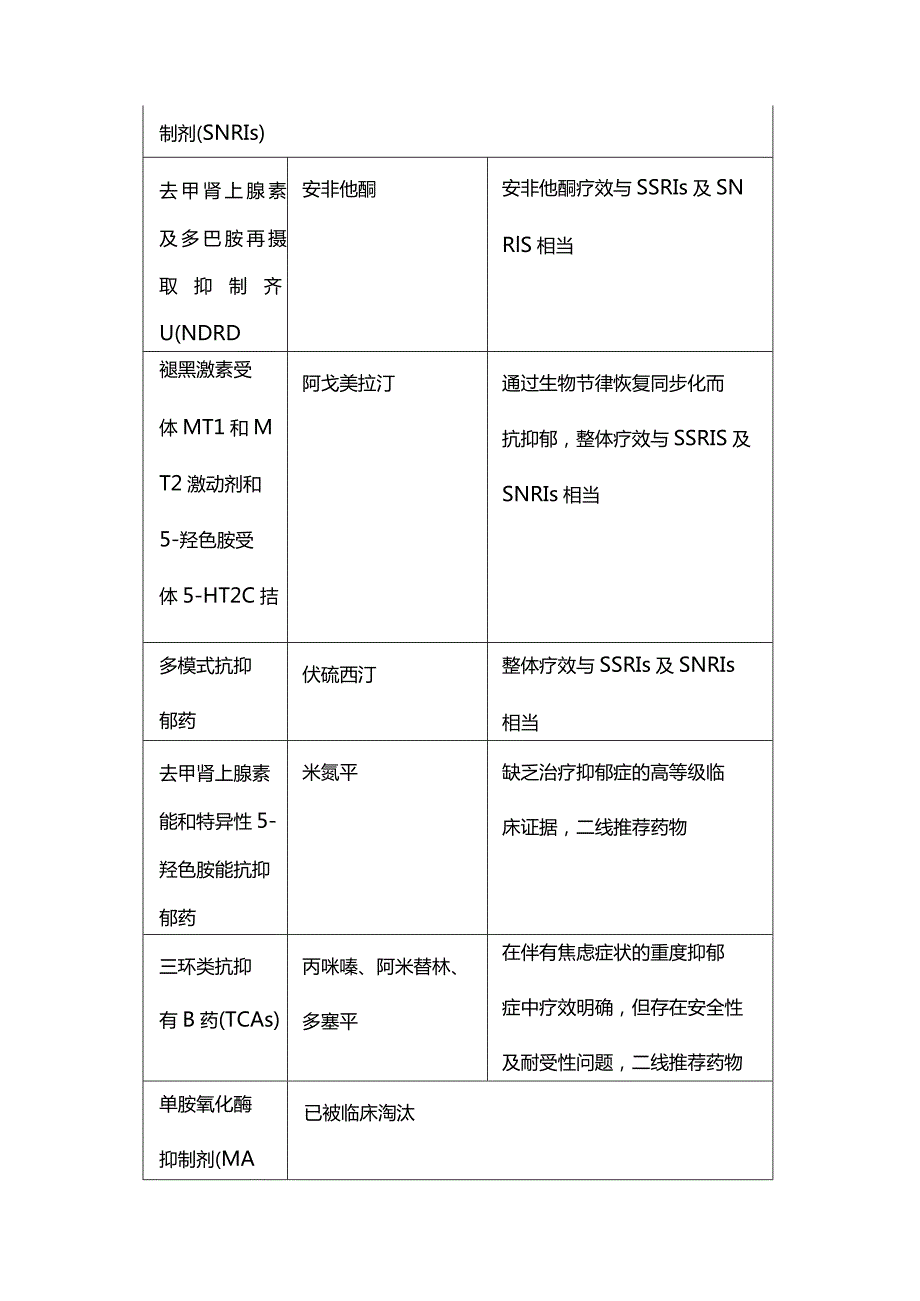 2024常用抗抑郁药物的应用要点（附表）.docx_第2页