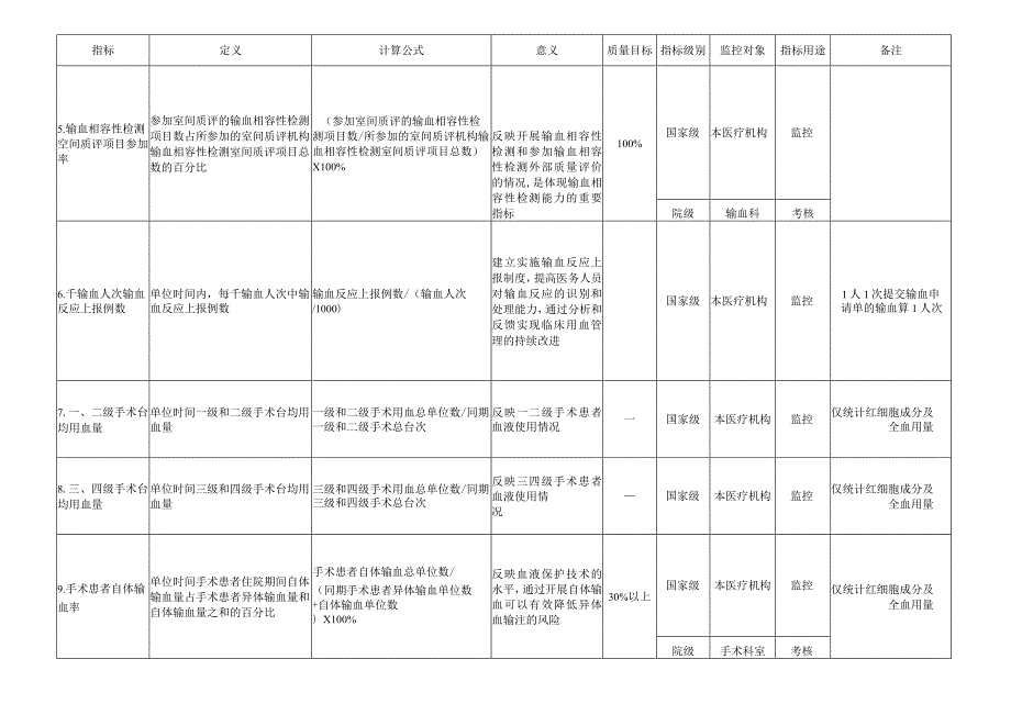 临床用血质量与安全控制指标.docx_第2页