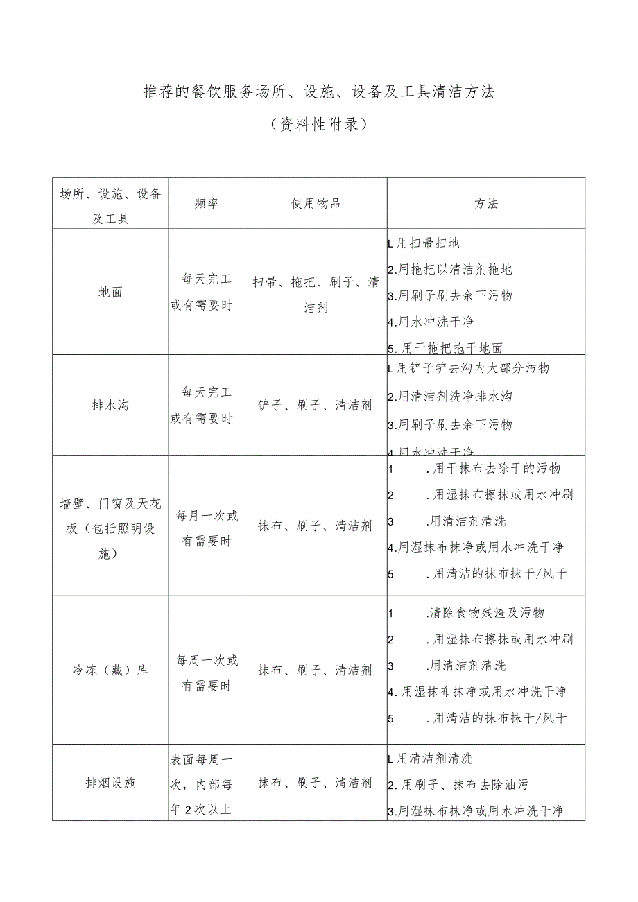 推荐的餐饮服务场所、设施、设备及工具清洁方法.docx_第1页