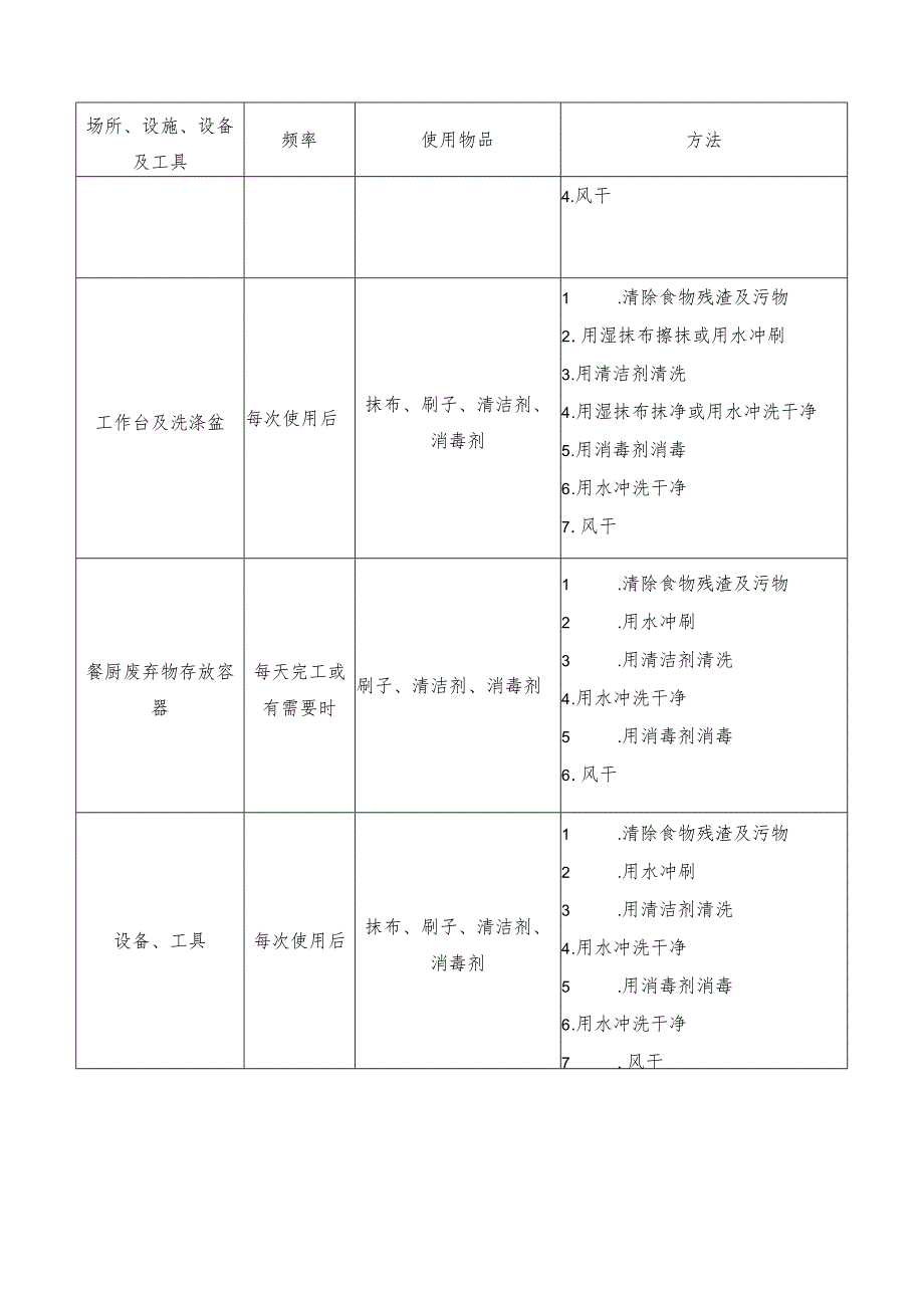 推荐的餐饮服务场所、设施、设备及工具清洁方法.docx_第2页