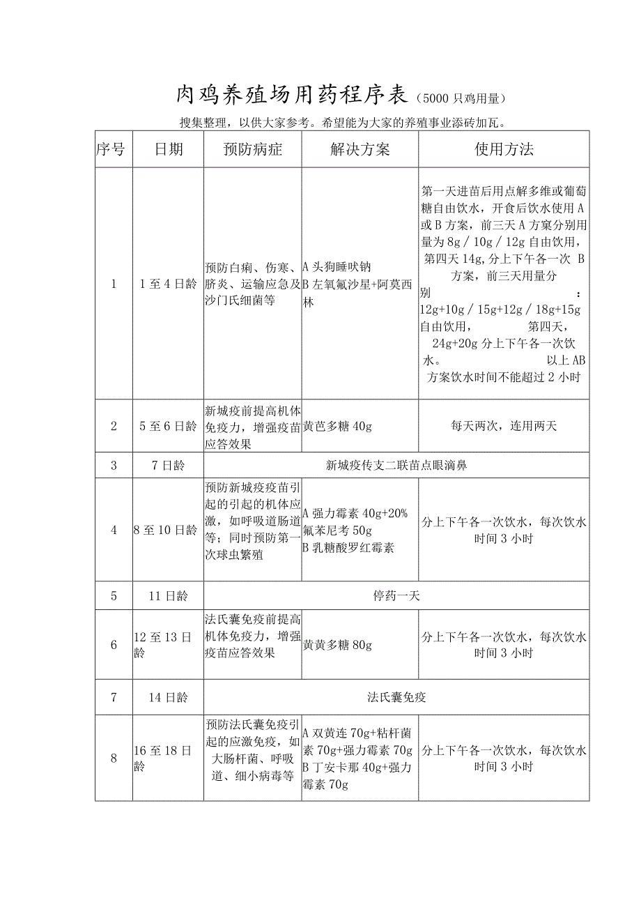 肉鸡养殖场用药程序表.docx_第1页