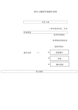 3.1妇幼技能竞赛-新生儿胸腔穿刺评分标准.docx