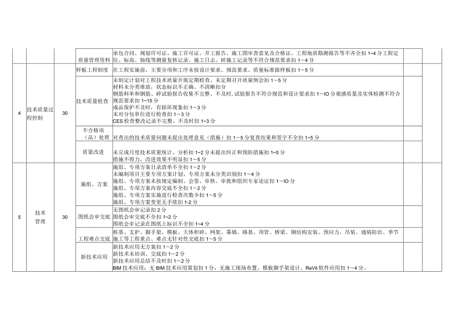 技术质量考核评分表（项目）.docx_第2页