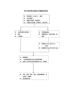 阿片类药物过量及中毒解救流程.docx