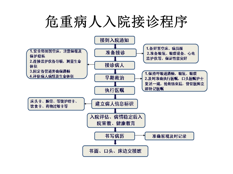 危重病人处理流程.ppt_第2页