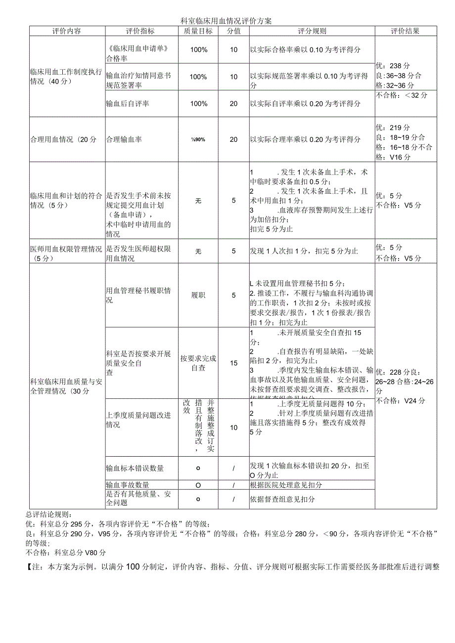 科室临床用血情况评价方案.docx_第1页