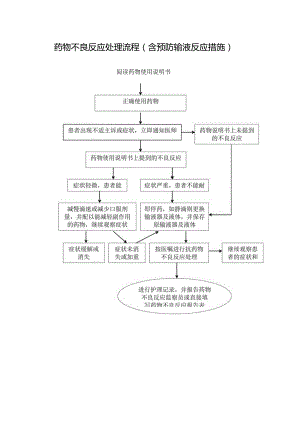 药物不良反应处理流程（含预防输液反应措施）.docx