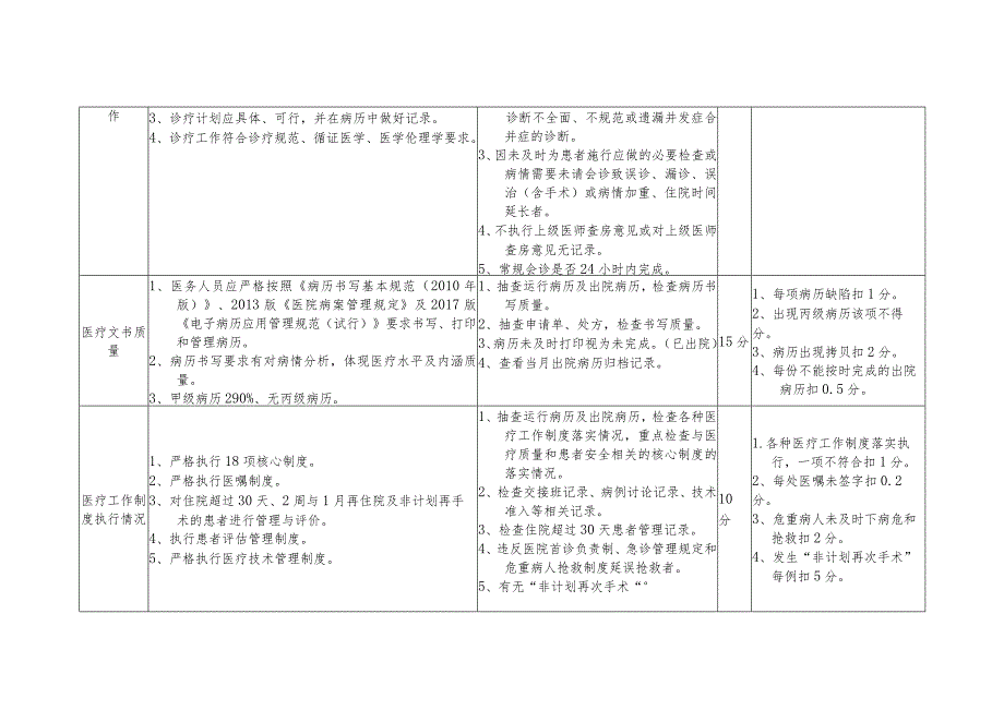 区县医疗质量督导检查标准（30个质控小组）.docx_第2页