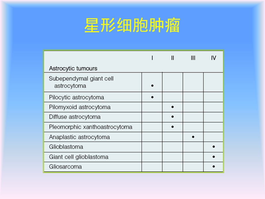 中枢神经系统肿瘤的WHO分类及影像学诊断（一） .ppt_第3页