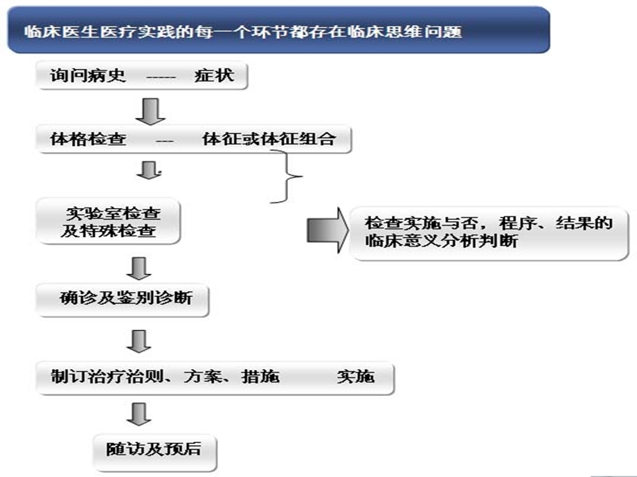 危重病诊疗思维.ppt_第3页