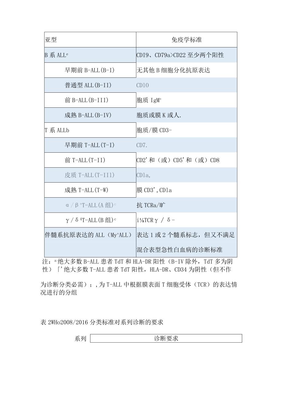 最新中国成人急性淋巴细胞白血病诊断与治疗指南.docx_第3页