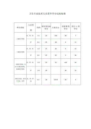 卫生专业技术人员晋升学分达标标准.docx