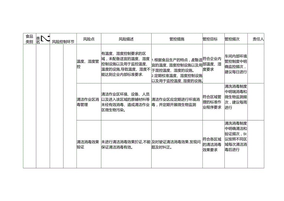 2-30：食品安全风险管控清单（食品馅料生产）.docx_第3页