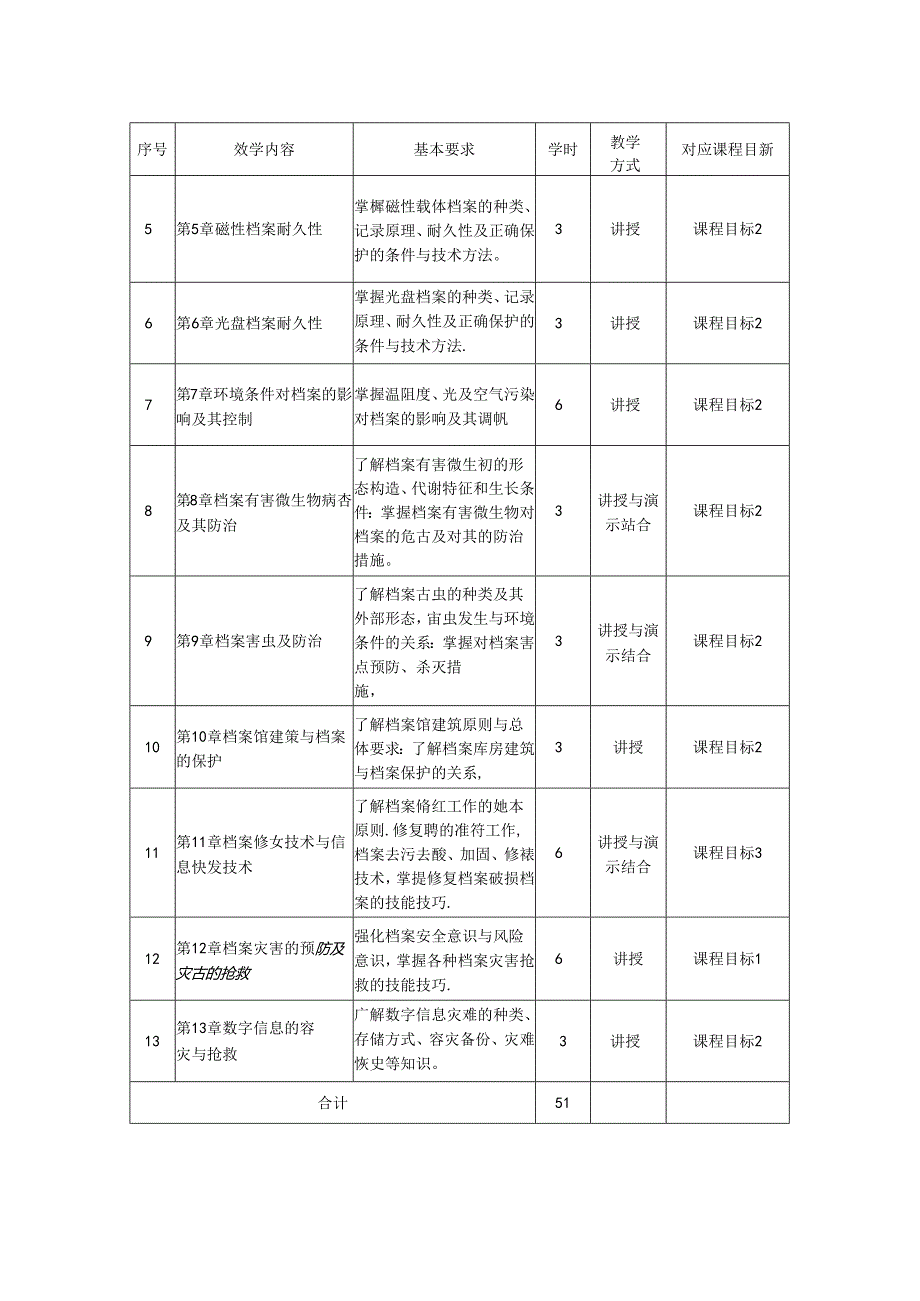 0423S06006-档案保护技术-2023版人才培养方案课程教学大纲.docx_第3页