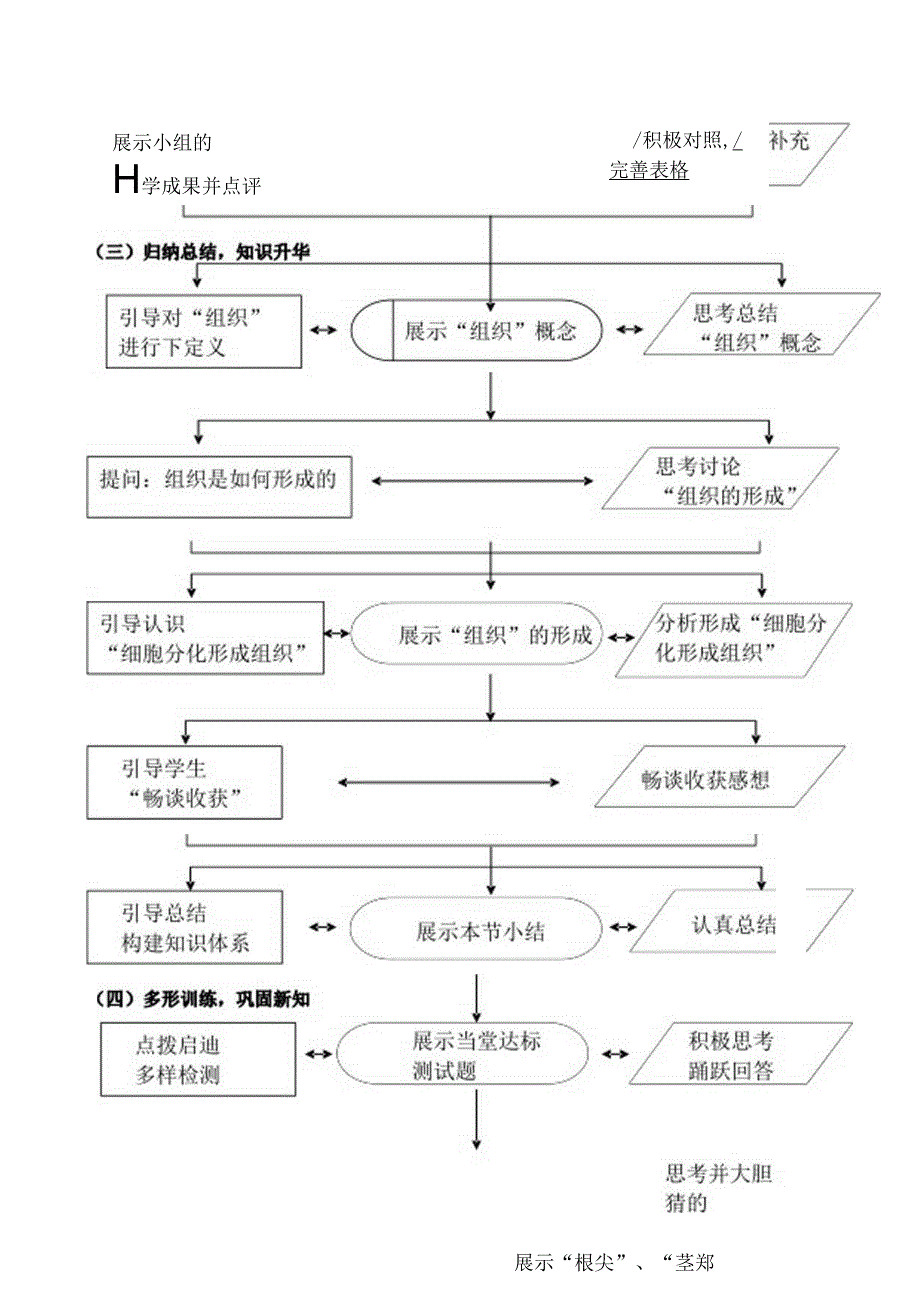 2024年细胞分化形成组织课堂教学过程流程图.docx_第3页