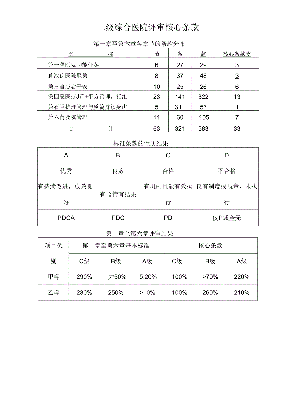 二级综合医院评审核心条款条(精编打印版).docx_第1页