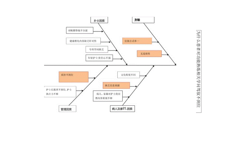 健康教育原因分析鱼骨图-.docx_第1页