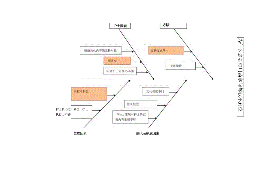 健康教育原因分析鱼骨图-.docx_第2页