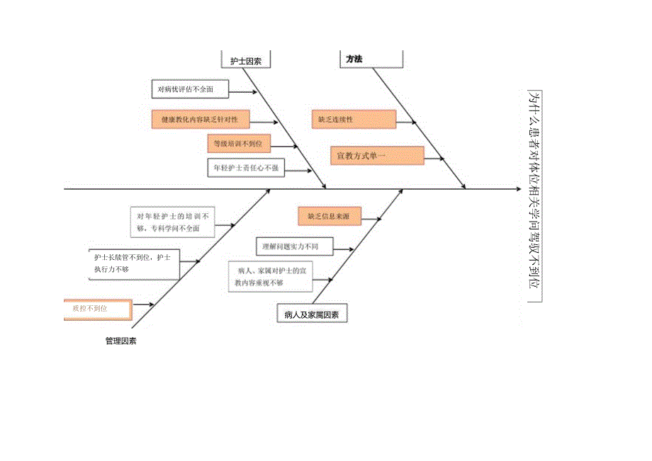 健康教育原因分析鱼骨图-.docx_第3页